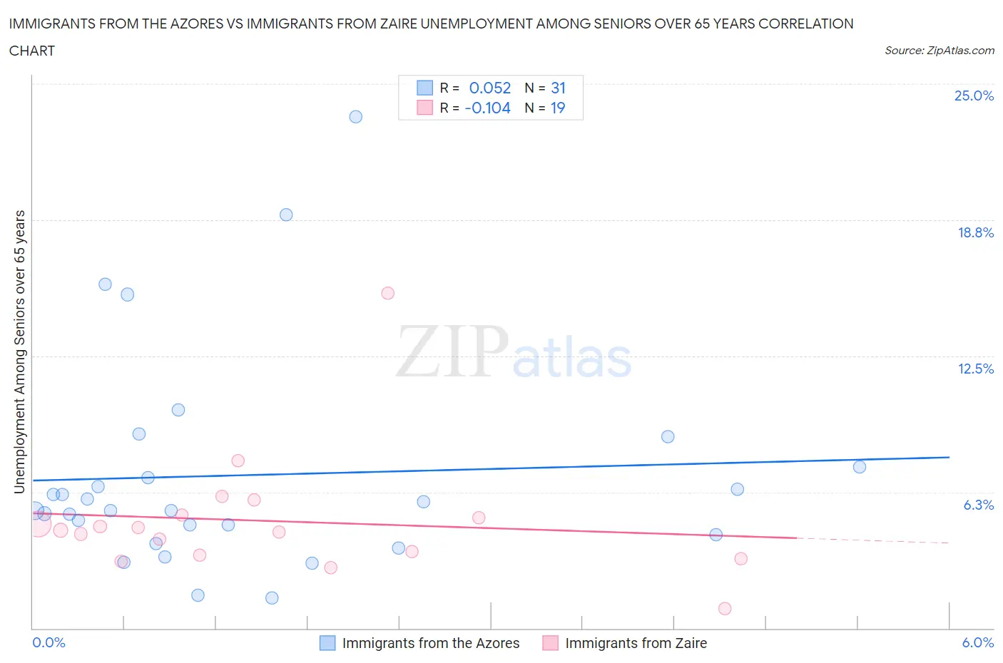 Immigrants from the Azores vs Immigrants from Zaire Unemployment Among Seniors over 65 years