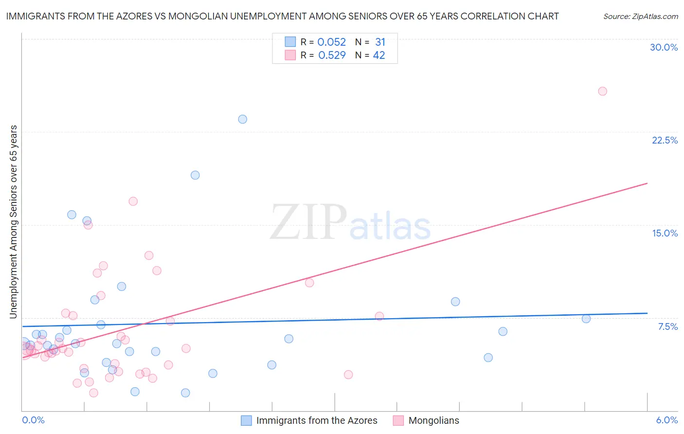 Immigrants from the Azores vs Mongolian Unemployment Among Seniors over 65 years