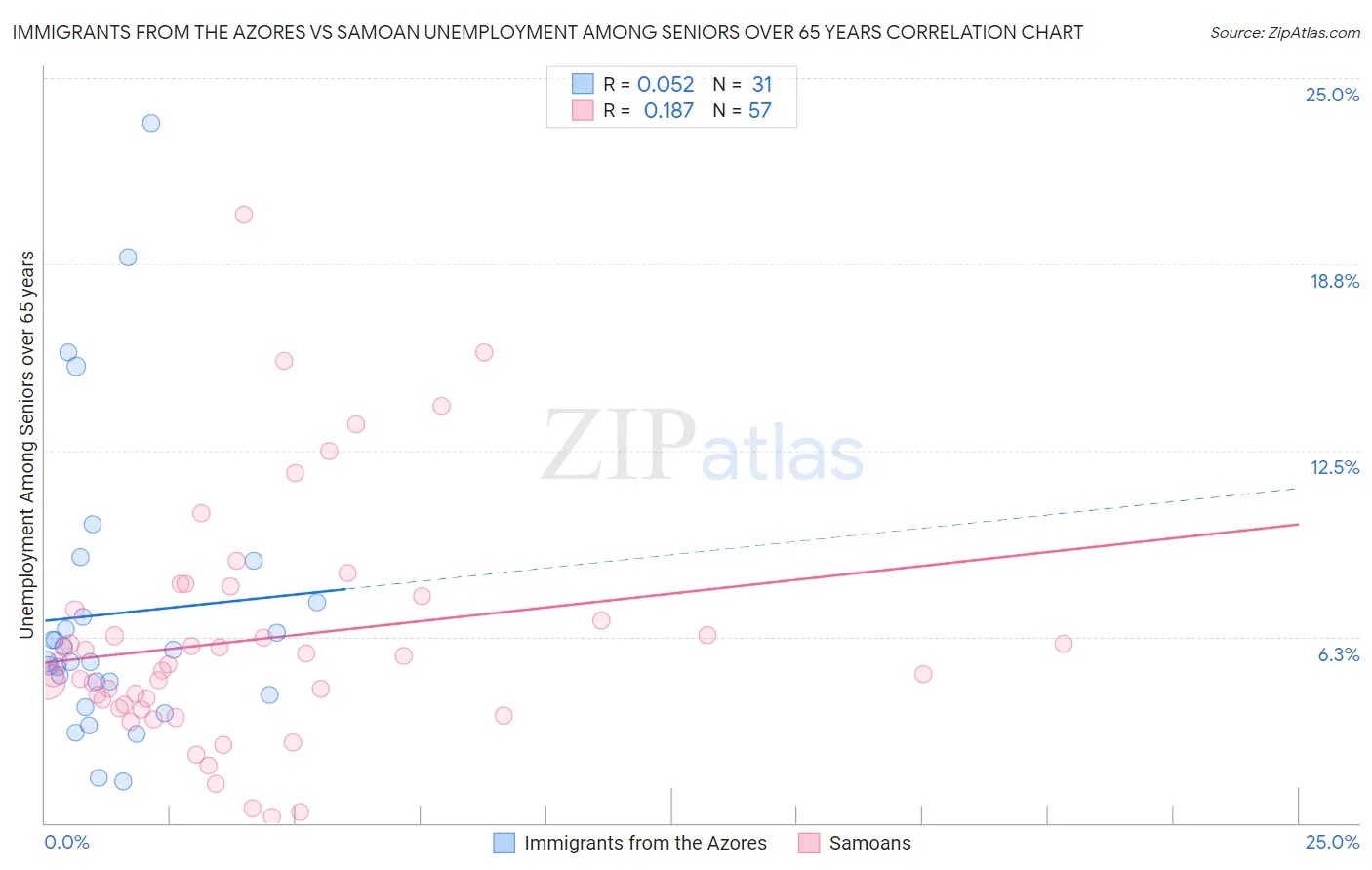 Immigrants from the Azores vs Samoan Unemployment Among Seniors over 65 years