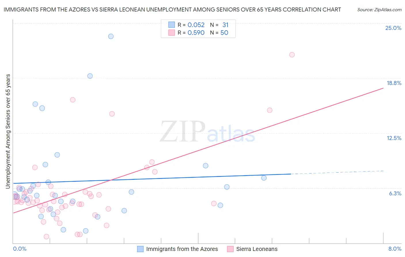 Immigrants from the Azores vs Sierra Leonean Unemployment Among Seniors over 65 years