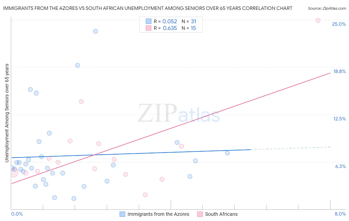 Immigrants from the Azores vs South African Unemployment Among Seniors over 65 years