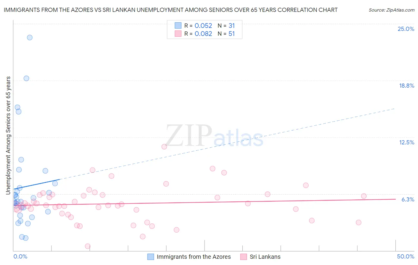 Immigrants from the Azores vs Sri Lankan Unemployment Among Seniors over 65 years