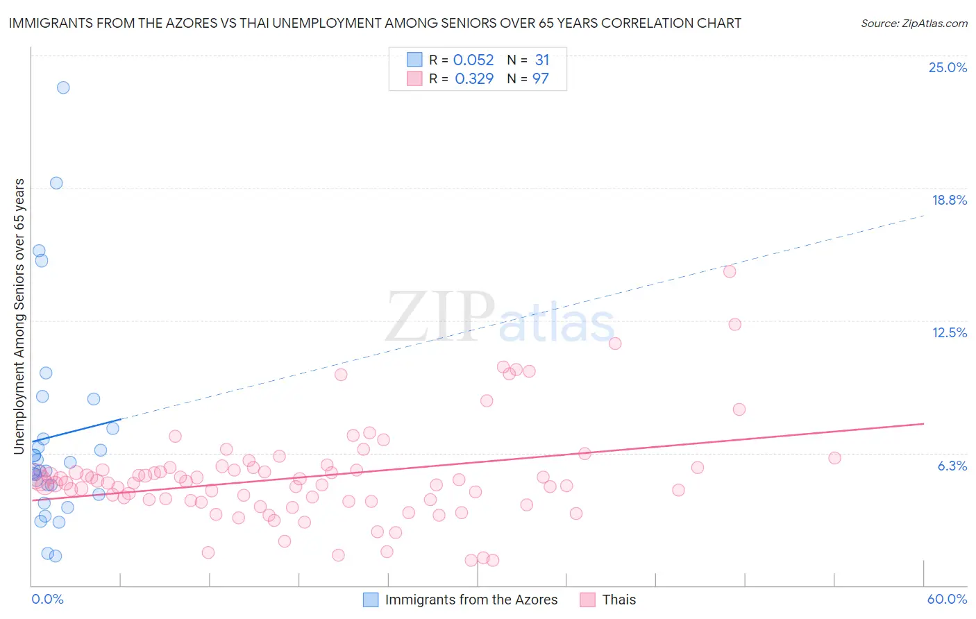 Immigrants from the Azores vs Thai Unemployment Among Seniors over 65 years