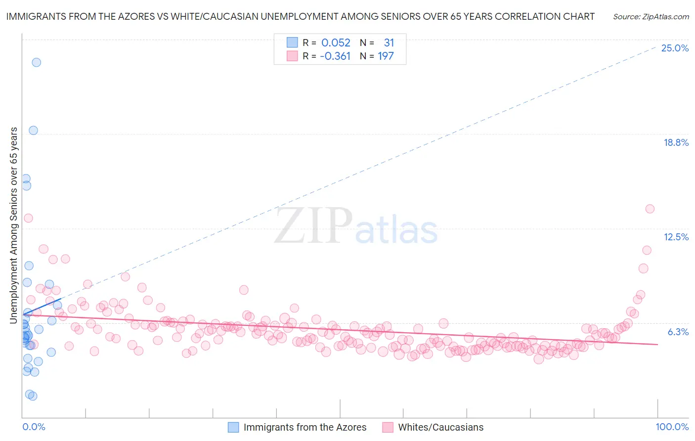 Immigrants from the Azores vs White/Caucasian Unemployment Among Seniors over 65 years