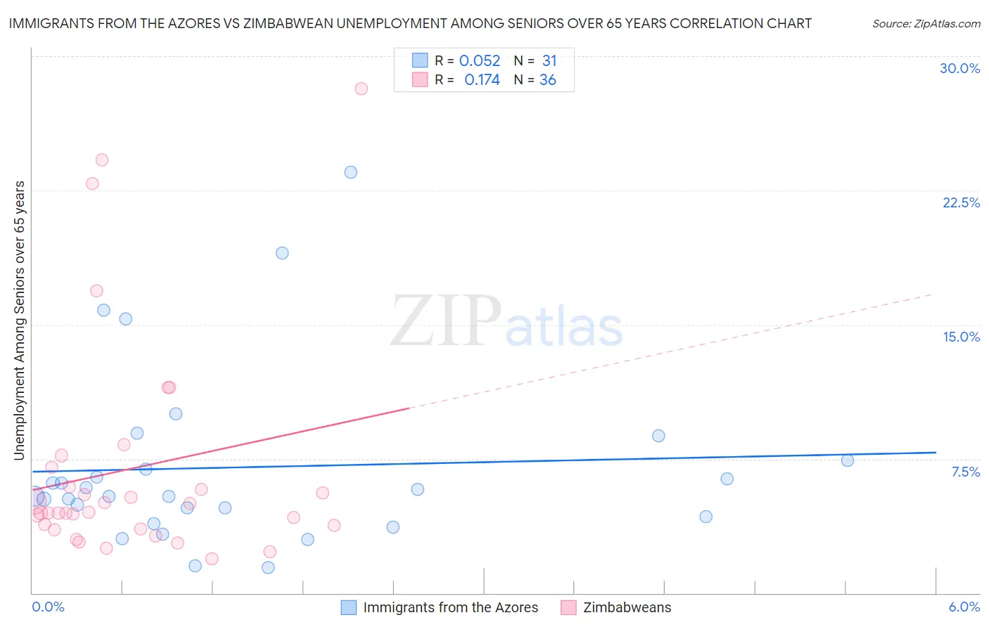 Immigrants from the Azores vs Zimbabwean Unemployment Among Seniors over 65 years