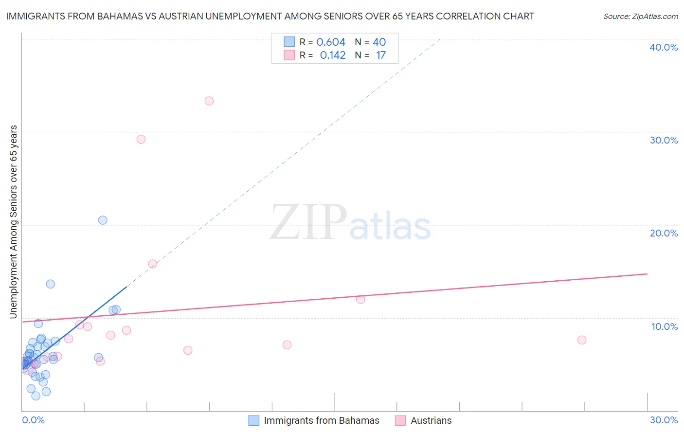 Immigrants from Bahamas vs Austrian Unemployment Among Seniors over 65 years