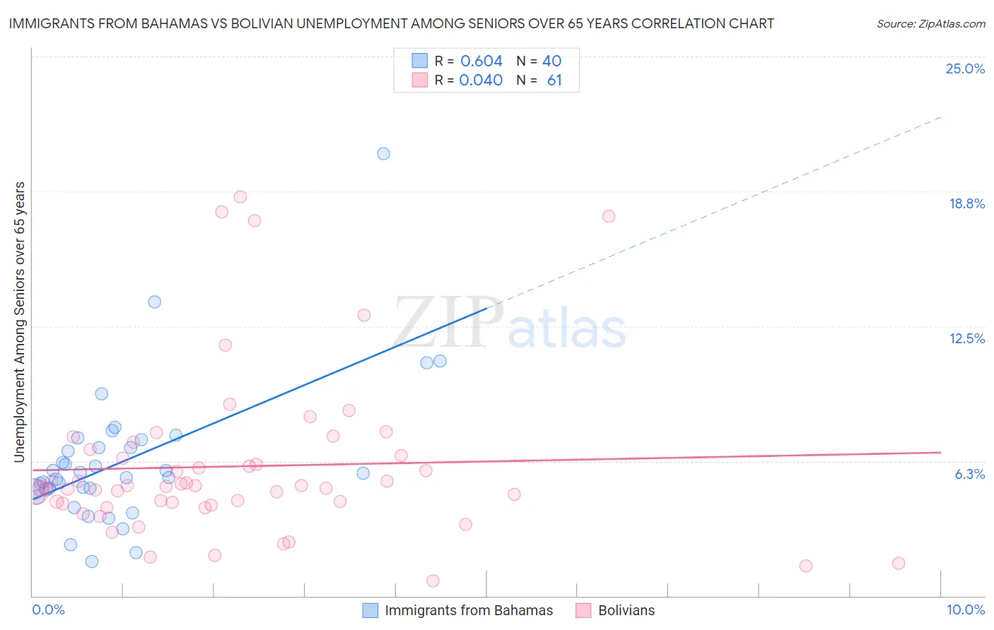 Immigrants from Bahamas vs Bolivian Unemployment Among Seniors over 65 years