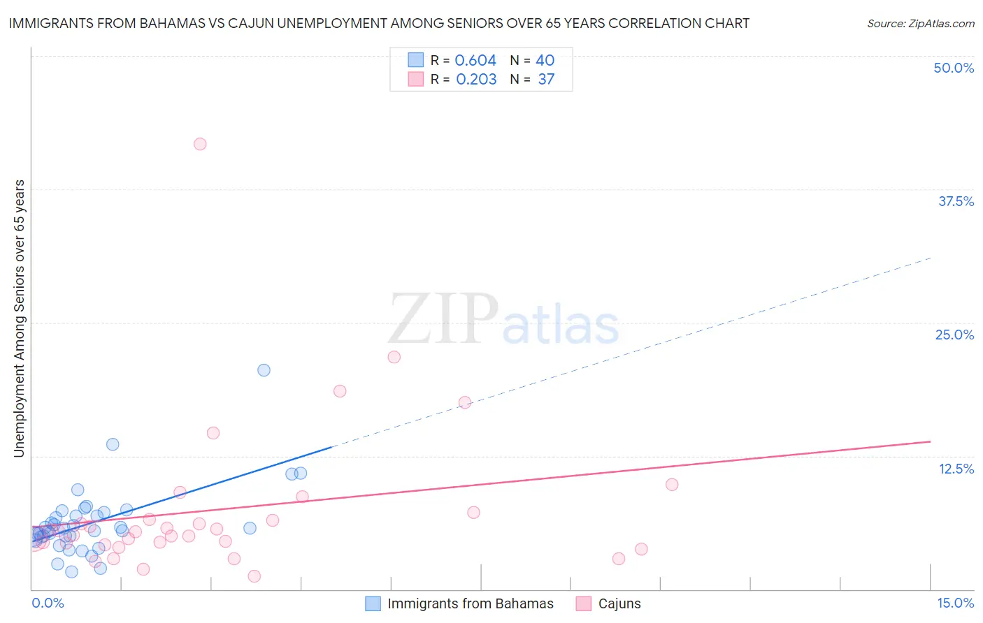 Immigrants from Bahamas vs Cajun Unemployment Among Seniors over 65 years