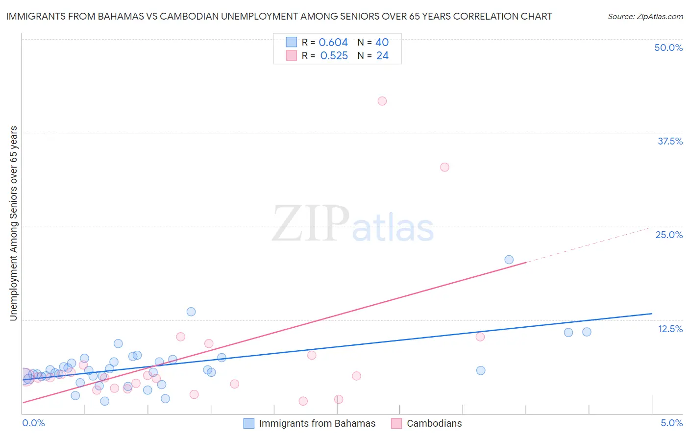 Immigrants from Bahamas vs Cambodian Unemployment Among Seniors over 65 years