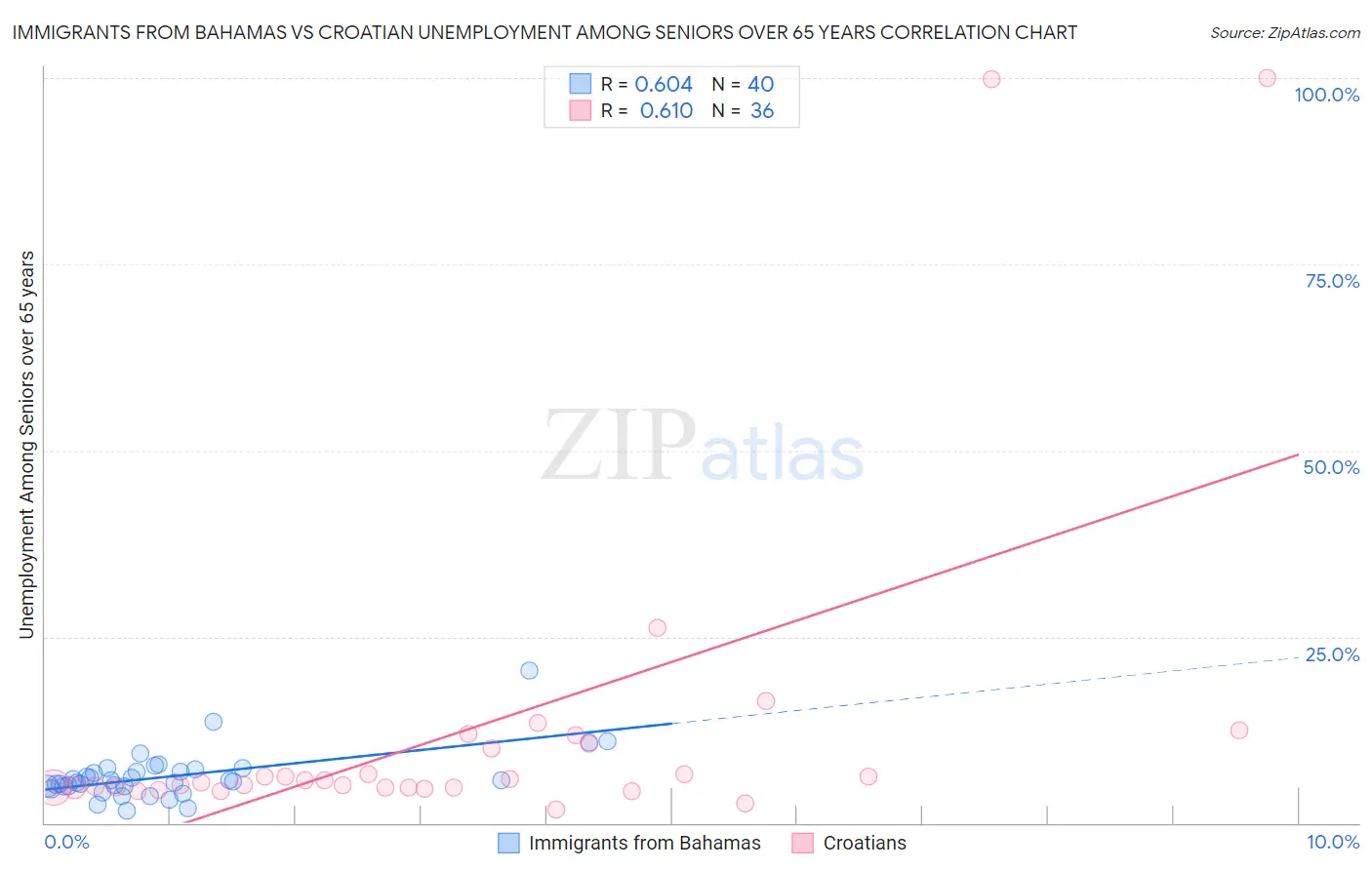 Immigrants from Bahamas vs Croatian Unemployment Among Seniors over 65 years