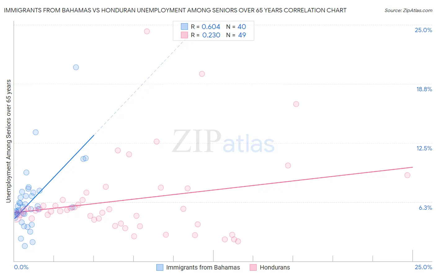 Immigrants from Bahamas vs Honduran Unemployment Among Seniors over 65 years