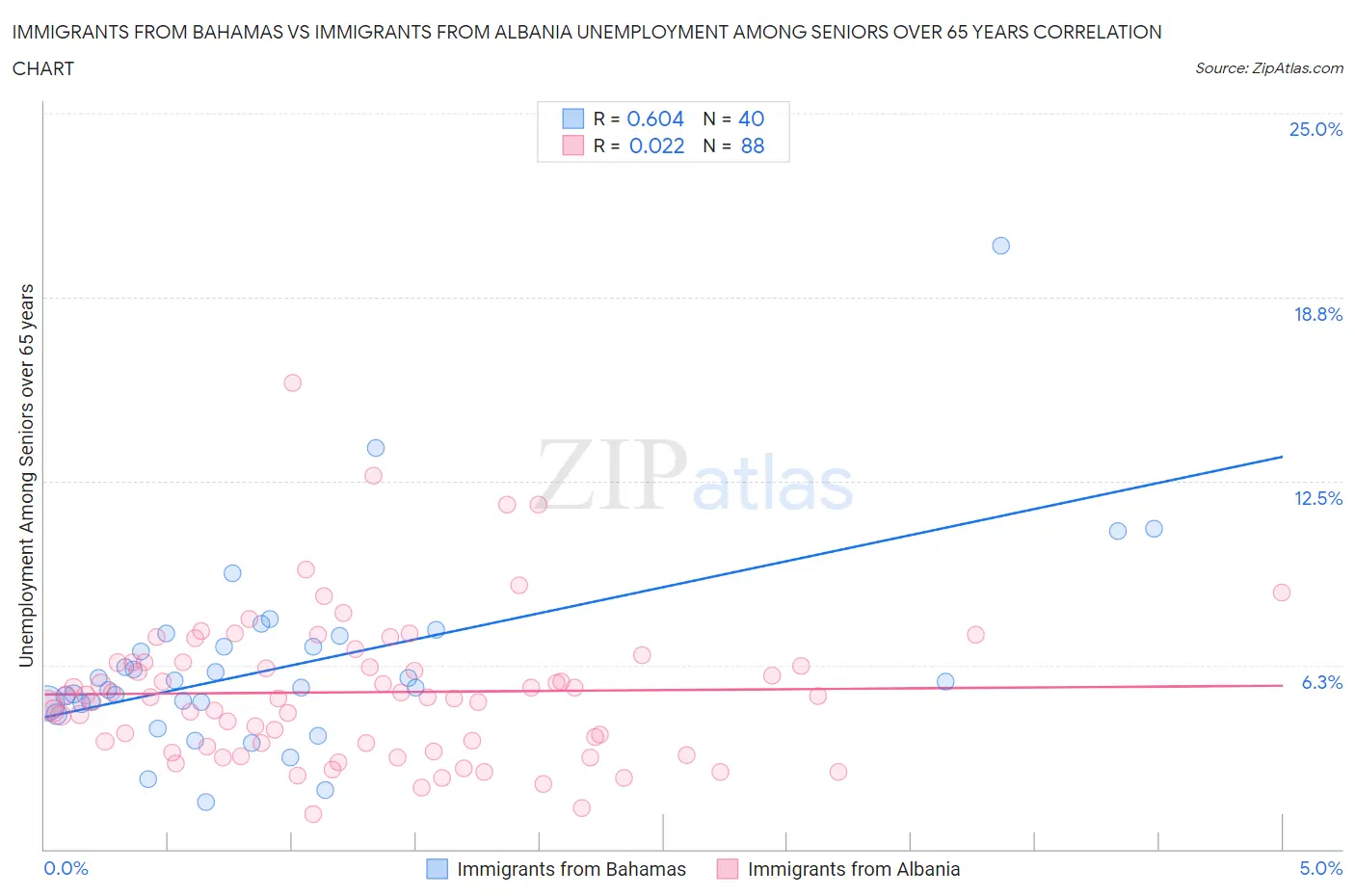 Immigrants from Bahamas vs Immigrants from Albania Unemployment Among Seniors over 65 years