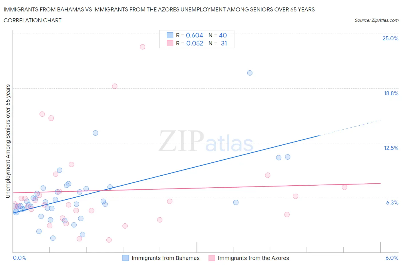 Immigrants from Bahamas vs Immigrants from the Azores Unemployment Among Seniors over 65 years