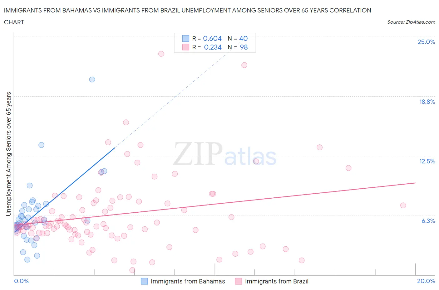 Immigrants from Bahamas vs Immigrants from Brazil Unemployment Among Seniors over 65 years