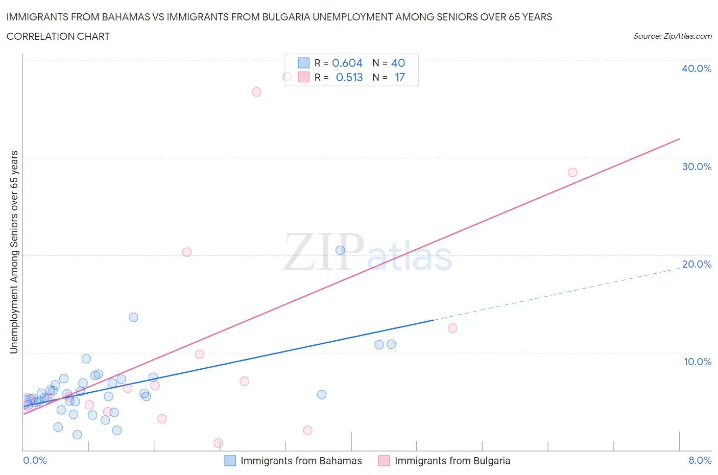 Immigrants from Bahamas vs Immigrants from Bulgaria Unemployment Among Seniors over 65 years