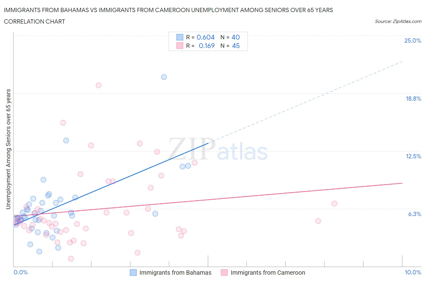 Immigrants from Bahamas vs Immigrants from Cameroon Unemployment Among Seniors over 65 years