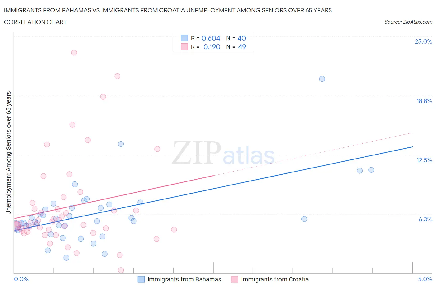 Immigrants from Bahamas vs Immigrants from Croatia Unemployment Among Seniors over 65 years