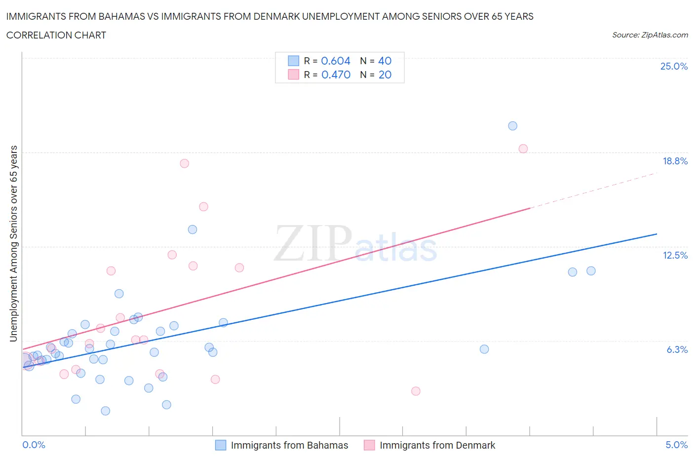 Immigrants from Bahamas vs Immigrants from Denmark Unemployment Among Seniors over 65 years