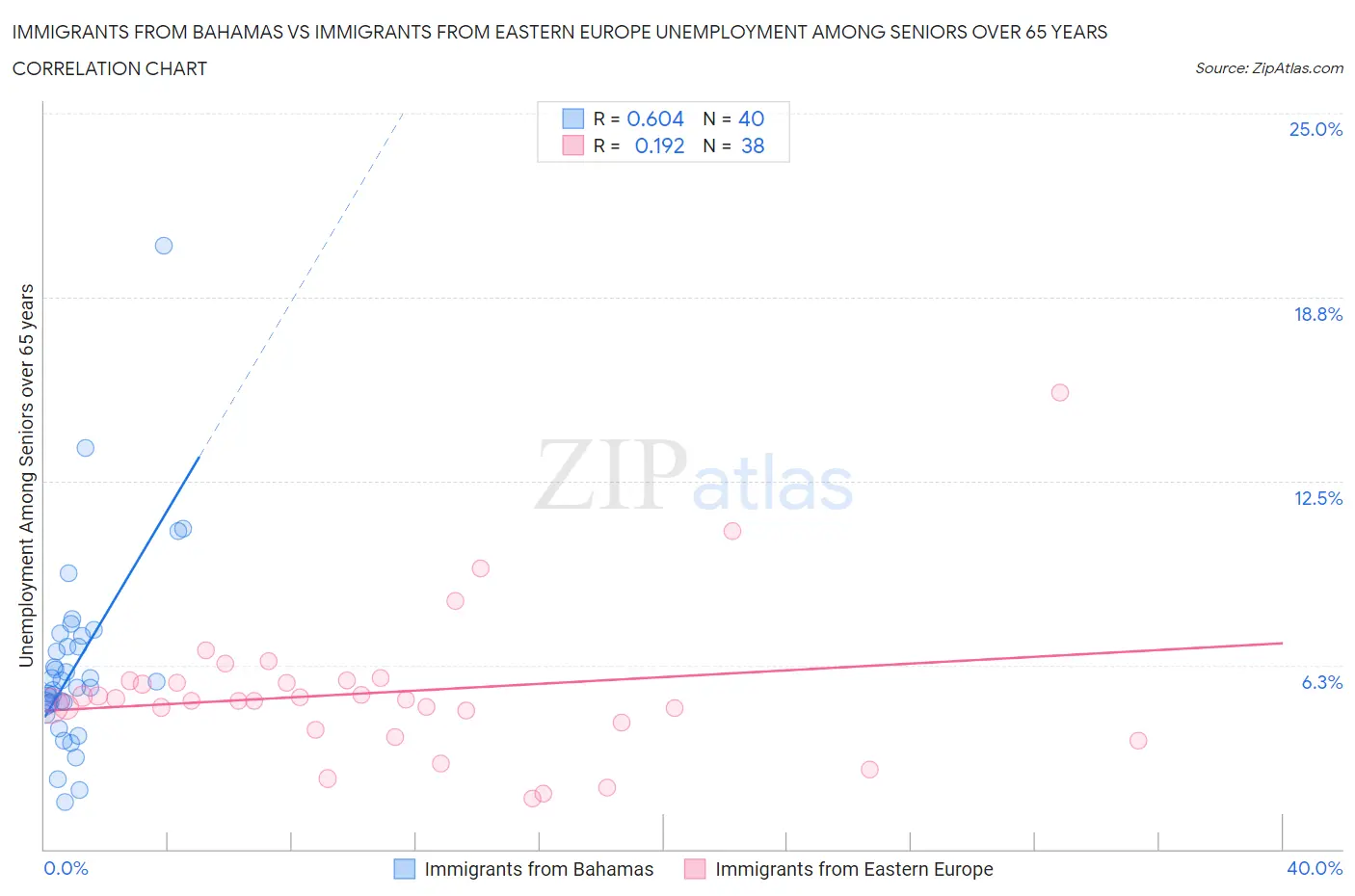 Immigrants from Bahamas vs Immigrants from Eastern Europe Unemployment Among Seniors over 65 years