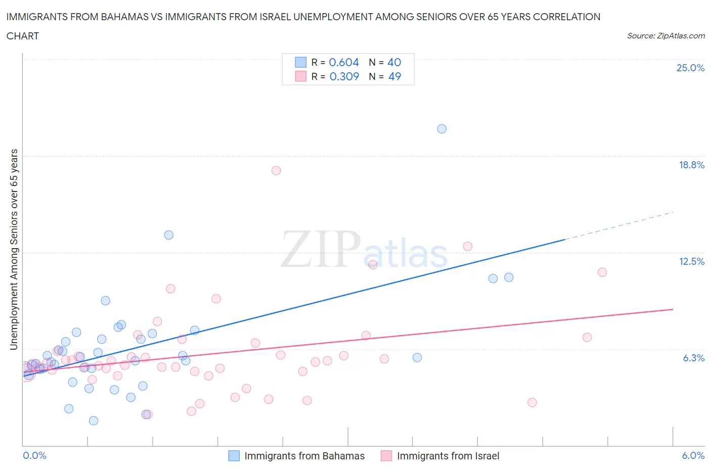 Immigrants from Bahamas vs Immigrants from Israel Unemployment Among Seniors over 65 years