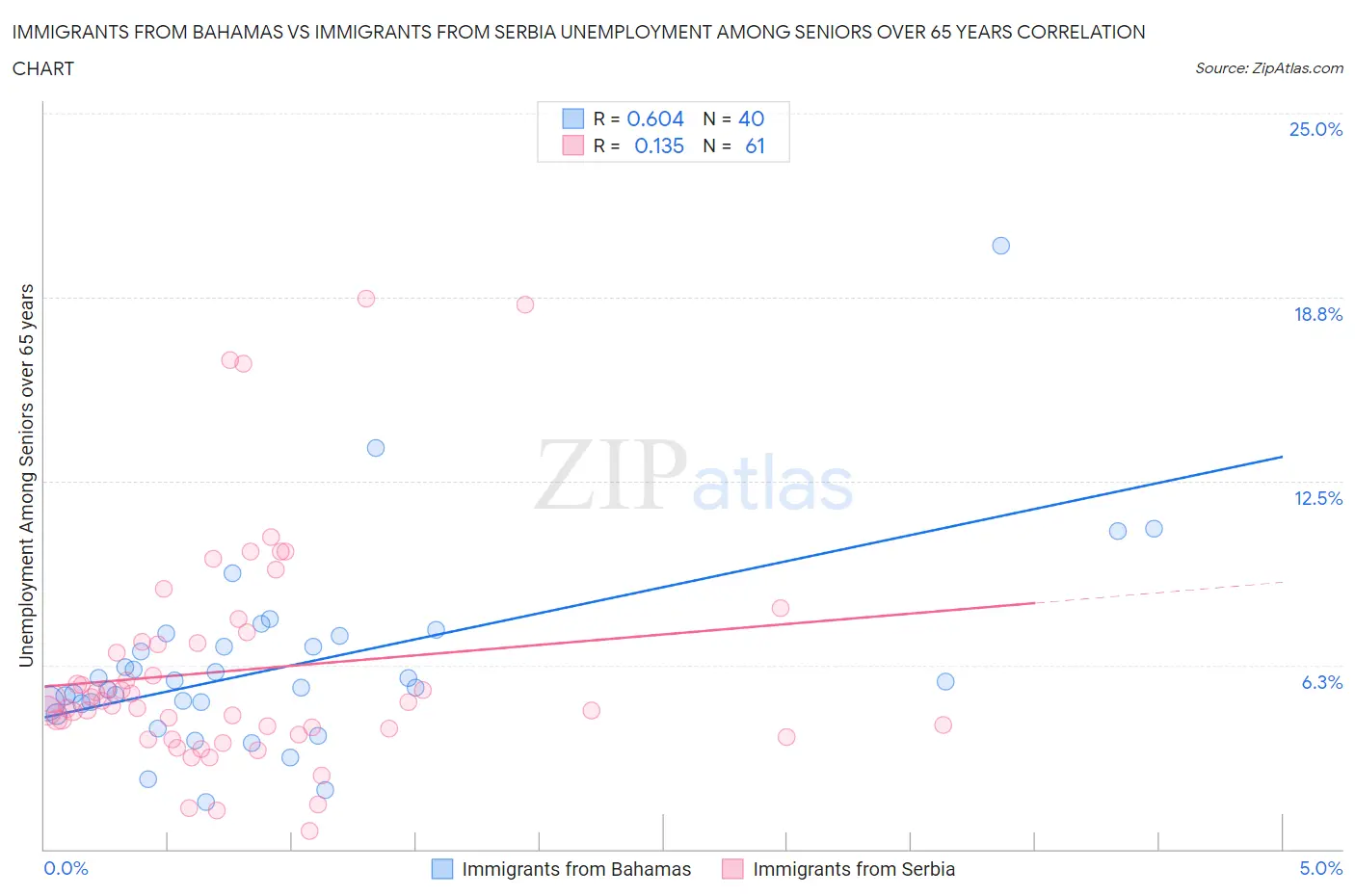 Immigrants from Bahamas vs Immigrants from Serbia Unemployment Among Seniors over 65 years