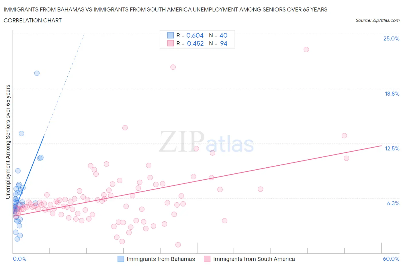 Immigrants from Bahamas vs Immigrants from South America Unemployment Among Seniors over 65 years