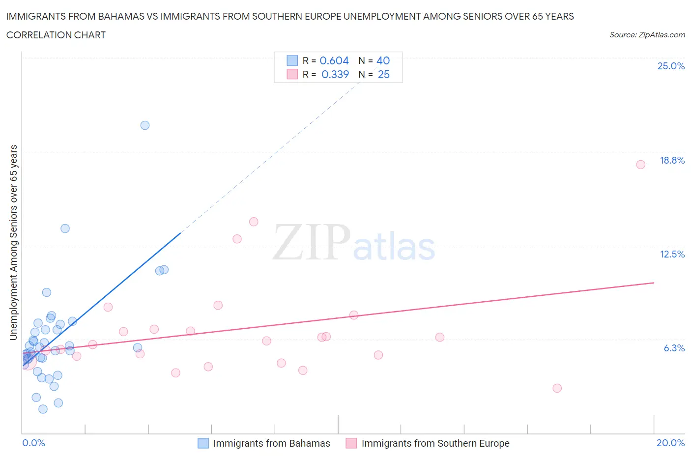 Immigrants from Bahamas vs Immigrants from Southern Europe Unemployment Among Seniors over 65 years