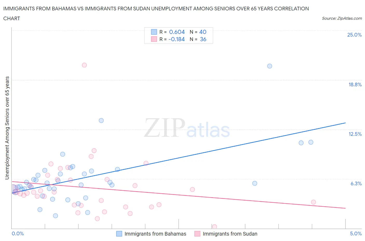 Immigrants from Bahamas vs Immigrants from Sudan Unemployment Among Seniors over 65 years