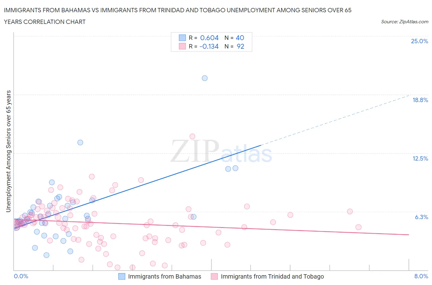 Immigrants from Bahamas vs Immigrants from Trinidad and Tobago Unemployment Among Seniors over 65 years