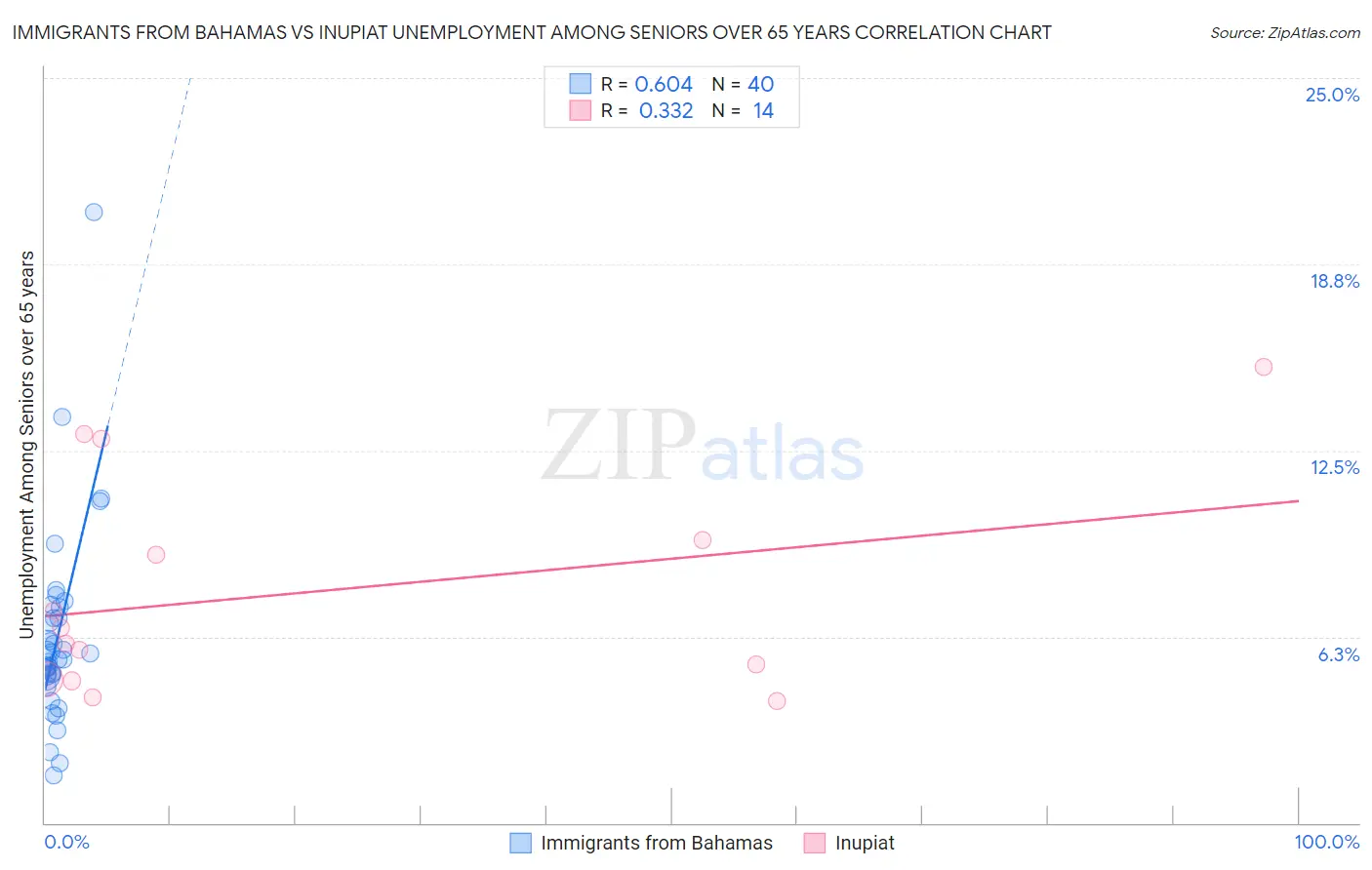 Immigrants from Bahamas vs Inupiat Unemployment Among Seniors over 65 years