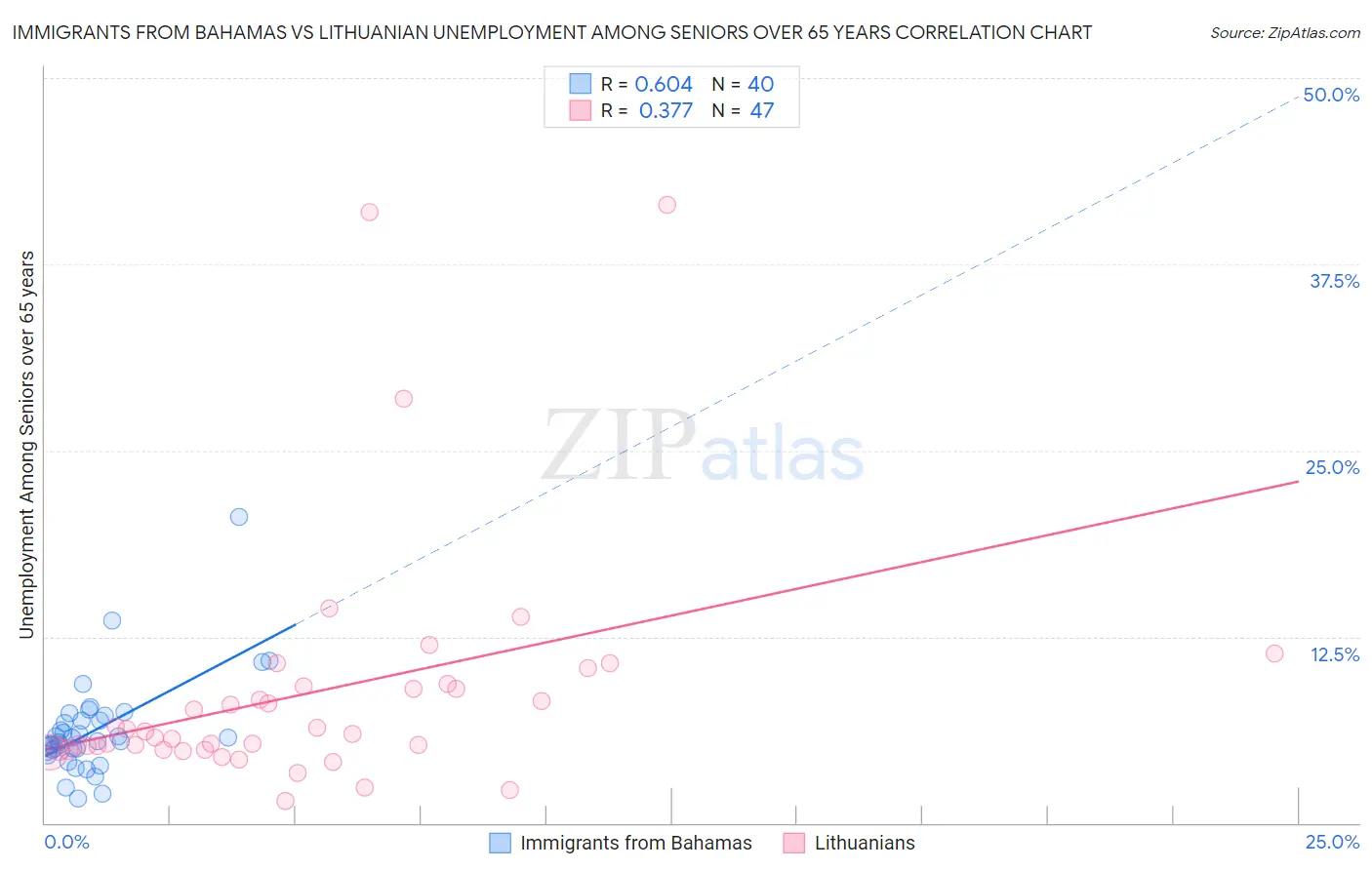 Immigrants from Bahamas vs Lithuanian Unemployment Among Seniors over 65 years