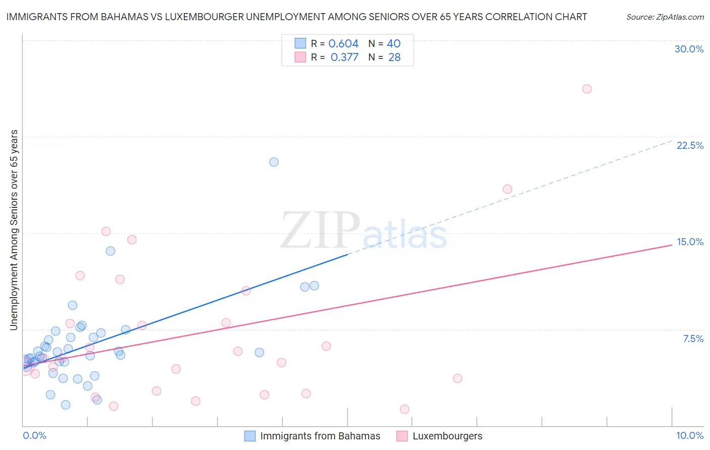 Immigrants from Bahamas vs Luxembourger Unemployment Among Seniors over 65 years