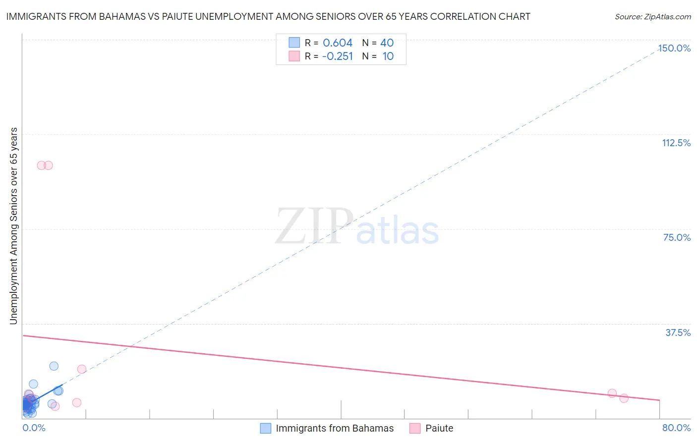 Immigrants from Bahamas vs Paiute Unemployment Among Seniors over 65 years