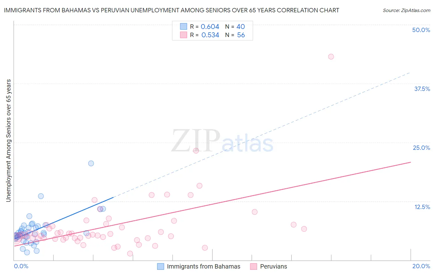 Immigrants from Bahamas vs Peruvian Unemployment Among Seniors over 65 years