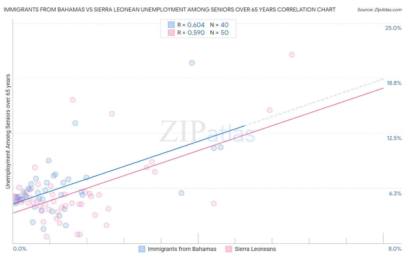 Immigrants from Bahamas vs Sierra Leonean Unemployment Among Seniors over 65 years