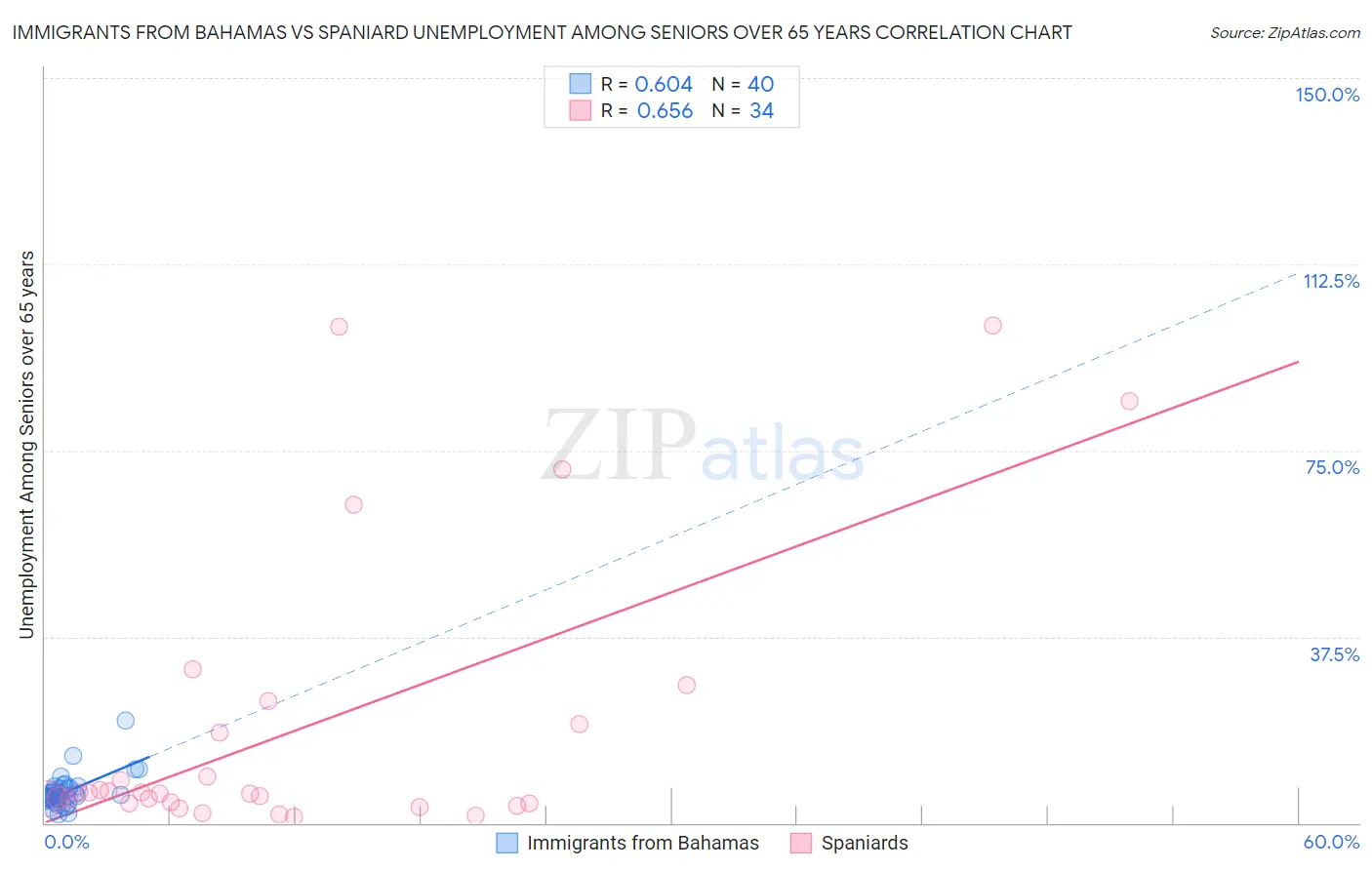 Immigrants from Bahamas vs Spaniard Unemployment Among Seniors over 65 years