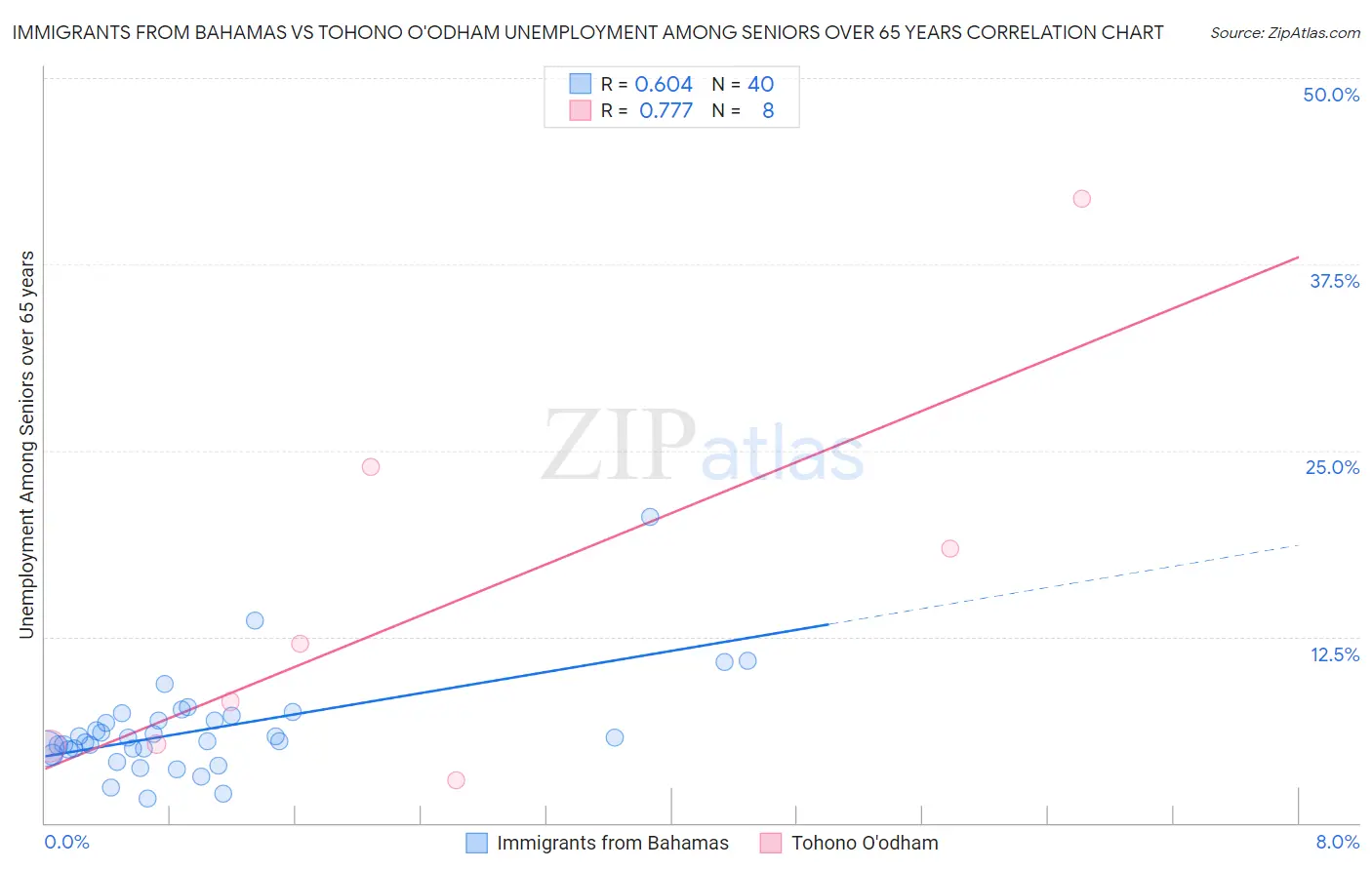 Immigrants from Bahamas vs Tohono O'odham Unemployment Among Seniors over 65 years