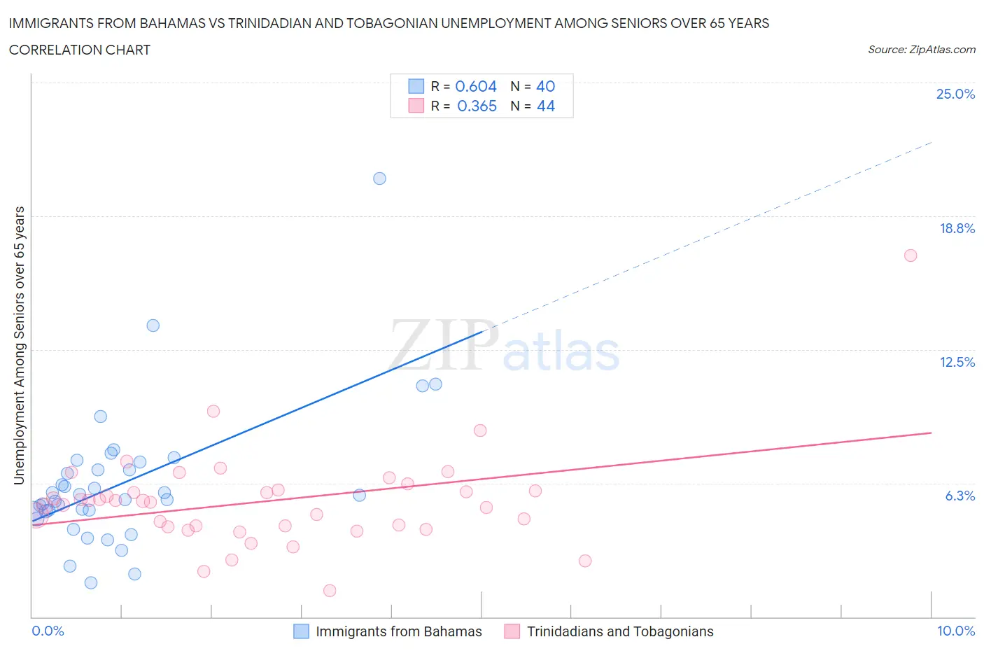 Immigrants from Bahamas vs Trinidadian and Tobagonian Unemployment Among Seniors over 65 years