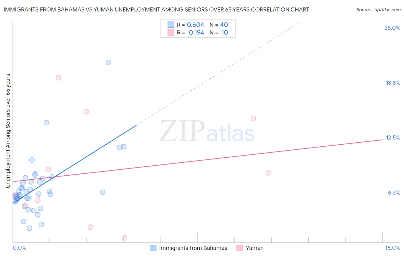 Immigrants from Bahamas vs Yuman Unemployment Among Seniors over 65 years