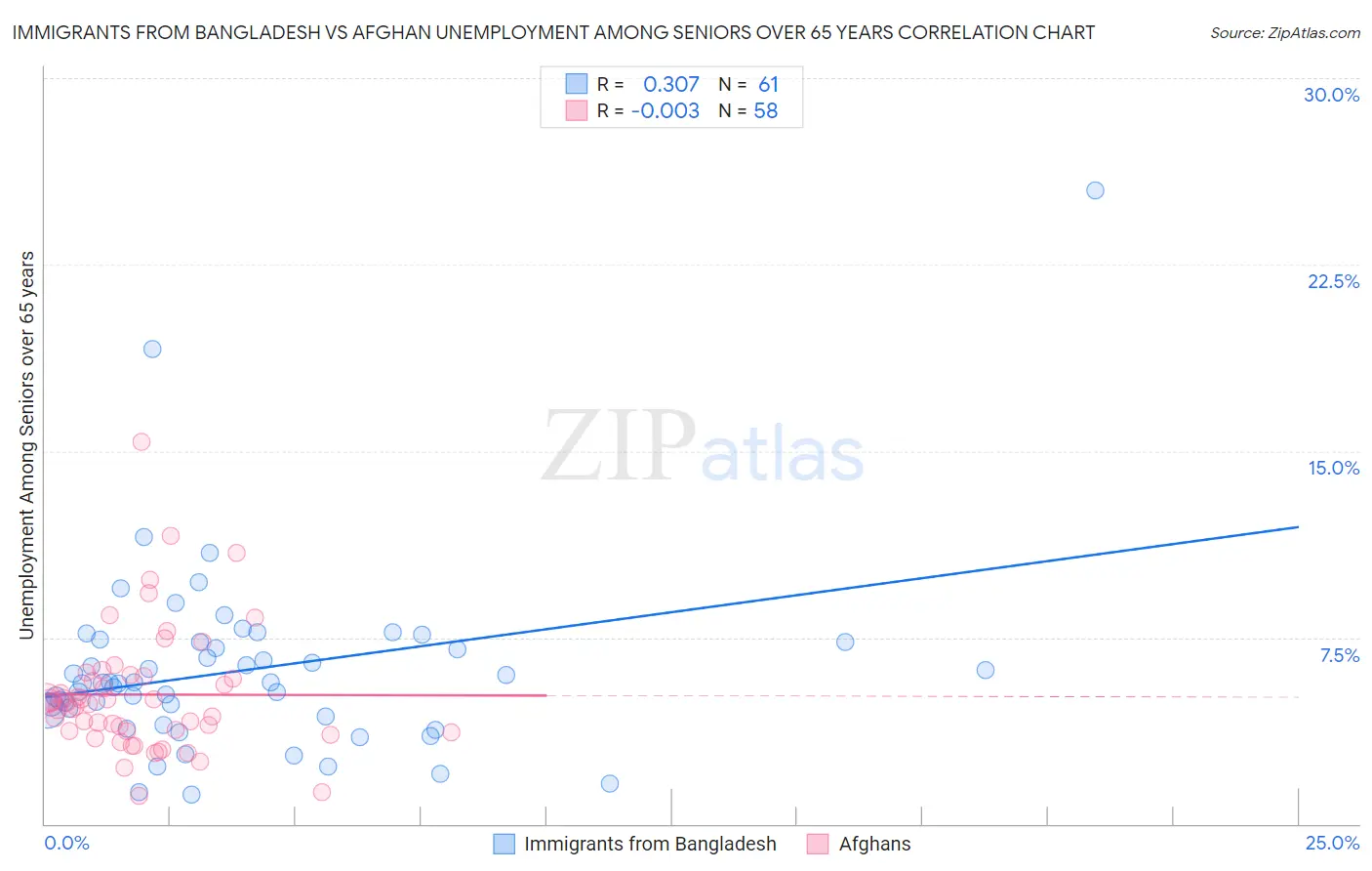 Immigrants from Bangladesh vs Afghan Unemployment Among Seniors over 65 years