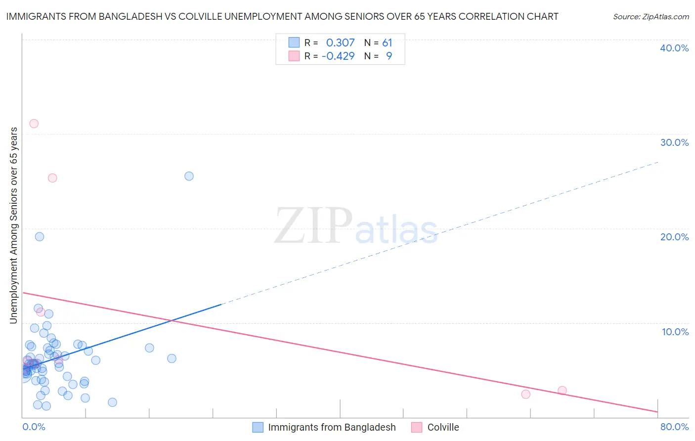 Immigrants from Bangladesh vs Colville Unemployment Among Seniors over 65 years