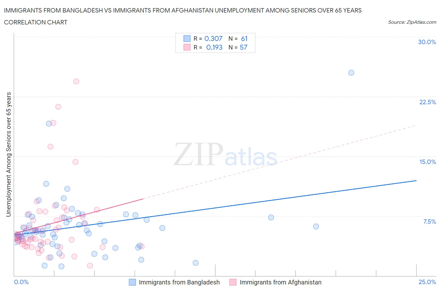 Immigrants from Bangladesh vs Immigrants from Afghanistan Unemployment Among Seniors over 65 years