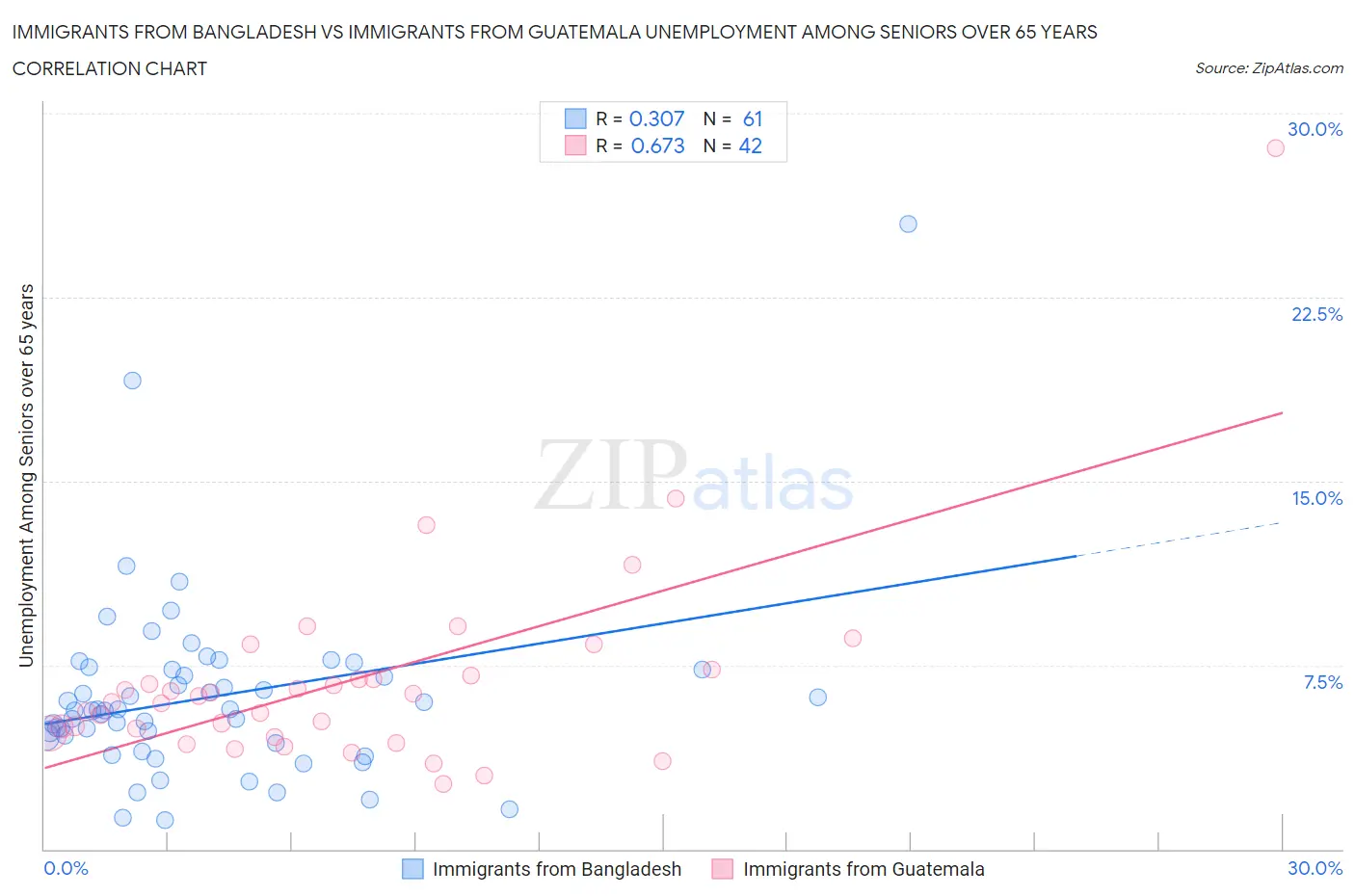 Immigrants from Bangladesh vs Immigrants from Guatemala Unemployment Among Seniors over 65 years