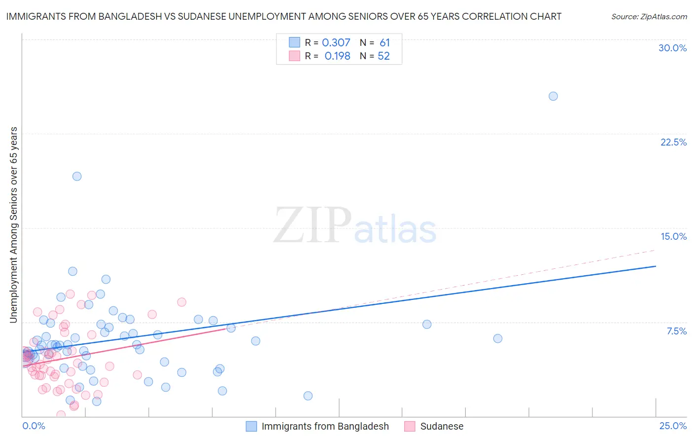 Immigrants from Bangladesh vs Sudanese Unemployment Among Seniors over 65 years