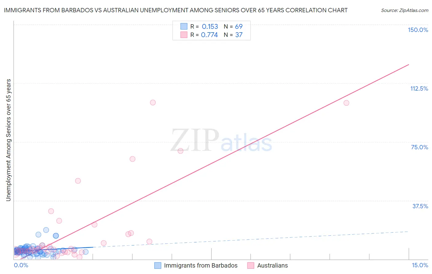 Immigrants from Barbados vs Australian Unemployment Among Seniors over 65 years