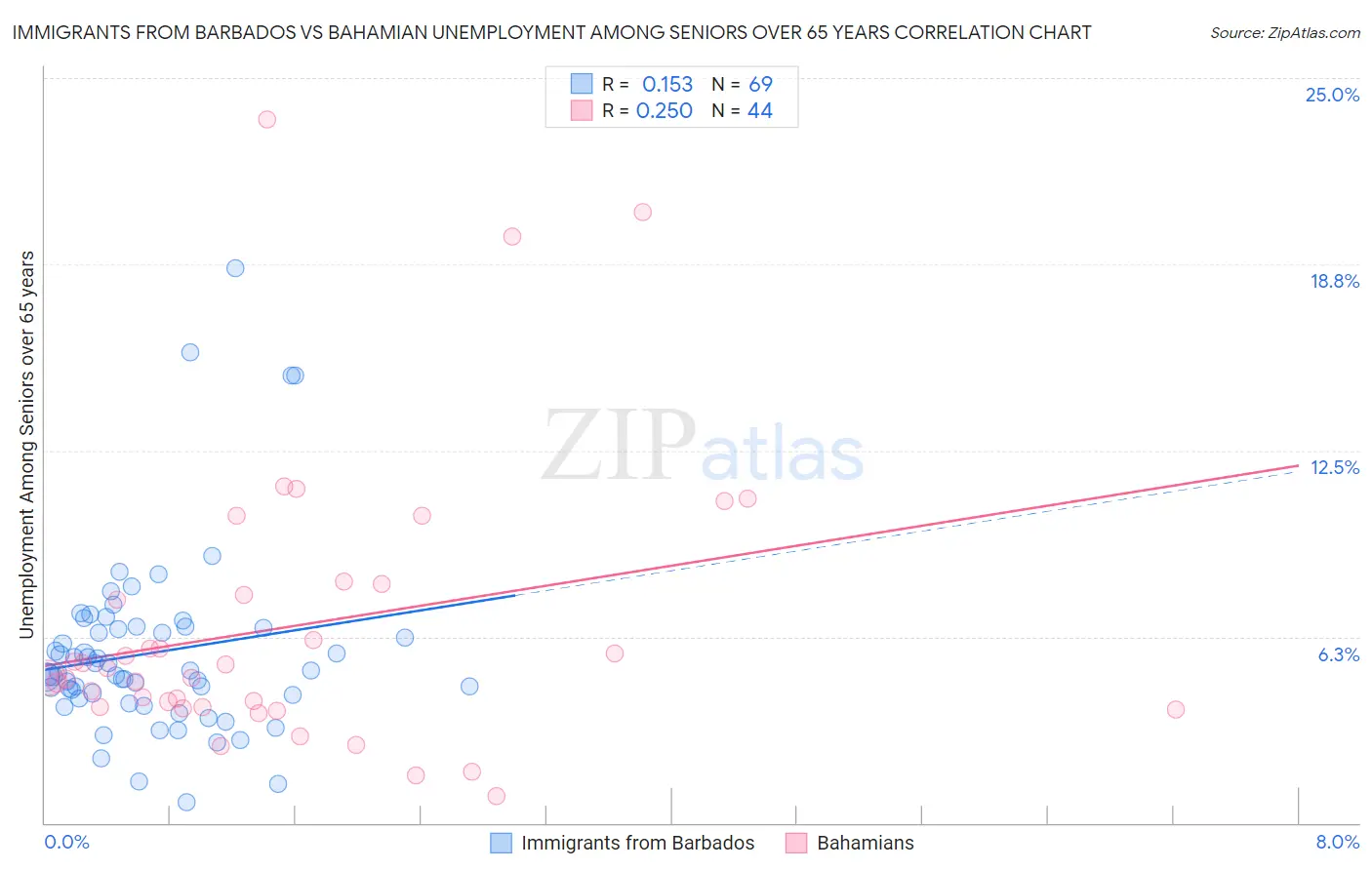 Immigrants from Barbados vs Bahamian Unemployment Among Seniors over 65 years