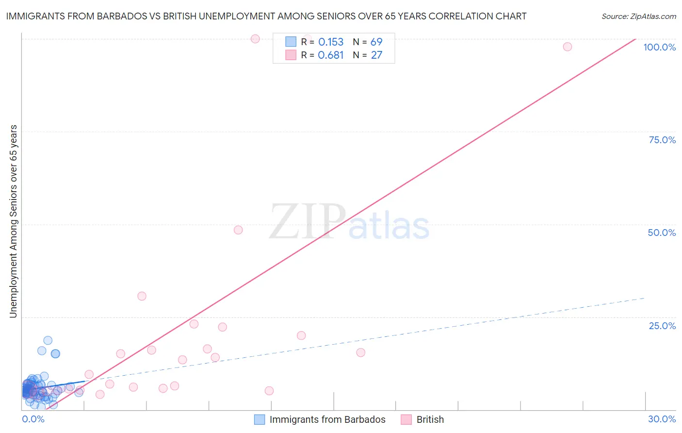 Immigrants from Barbados vs British Unemployment Among Seniors over 65 years