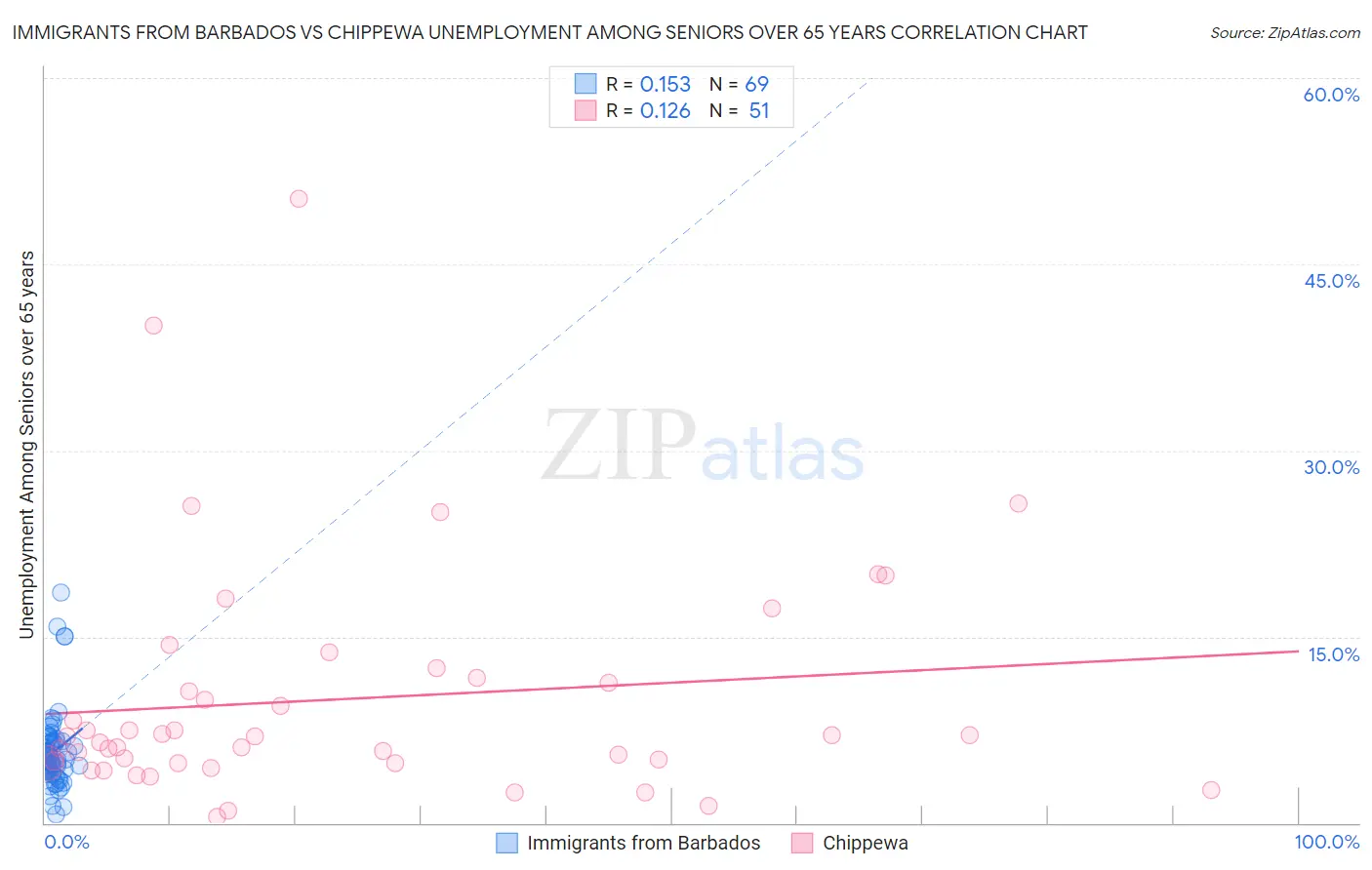 Immigrants from Barbados vs Chippewa Unemployment Among Seniors over 65 years