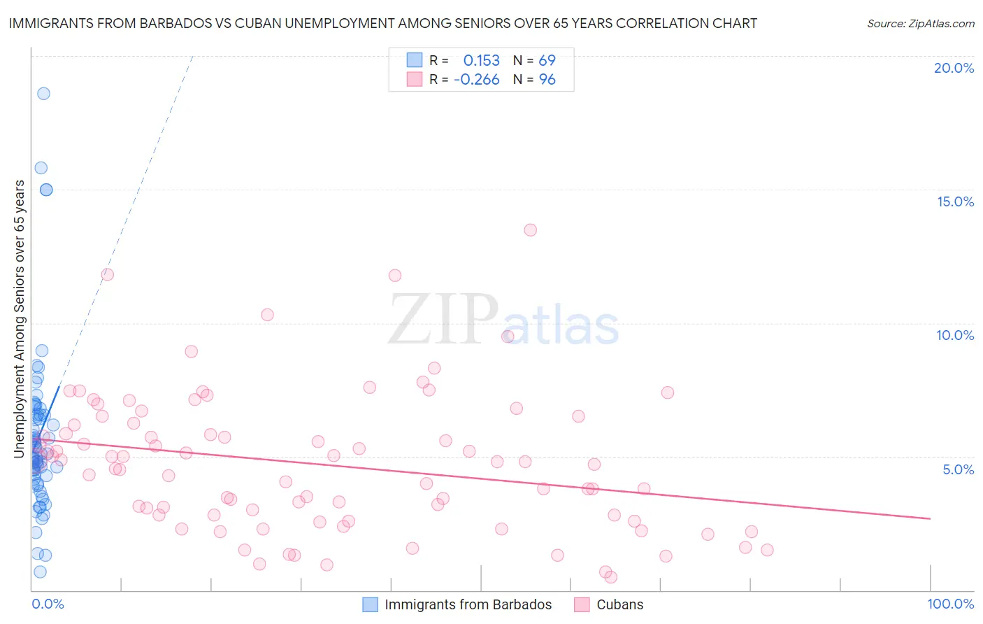 Immigrants from Barbados vs Cuban Unemployment Among Seniors over 65 years