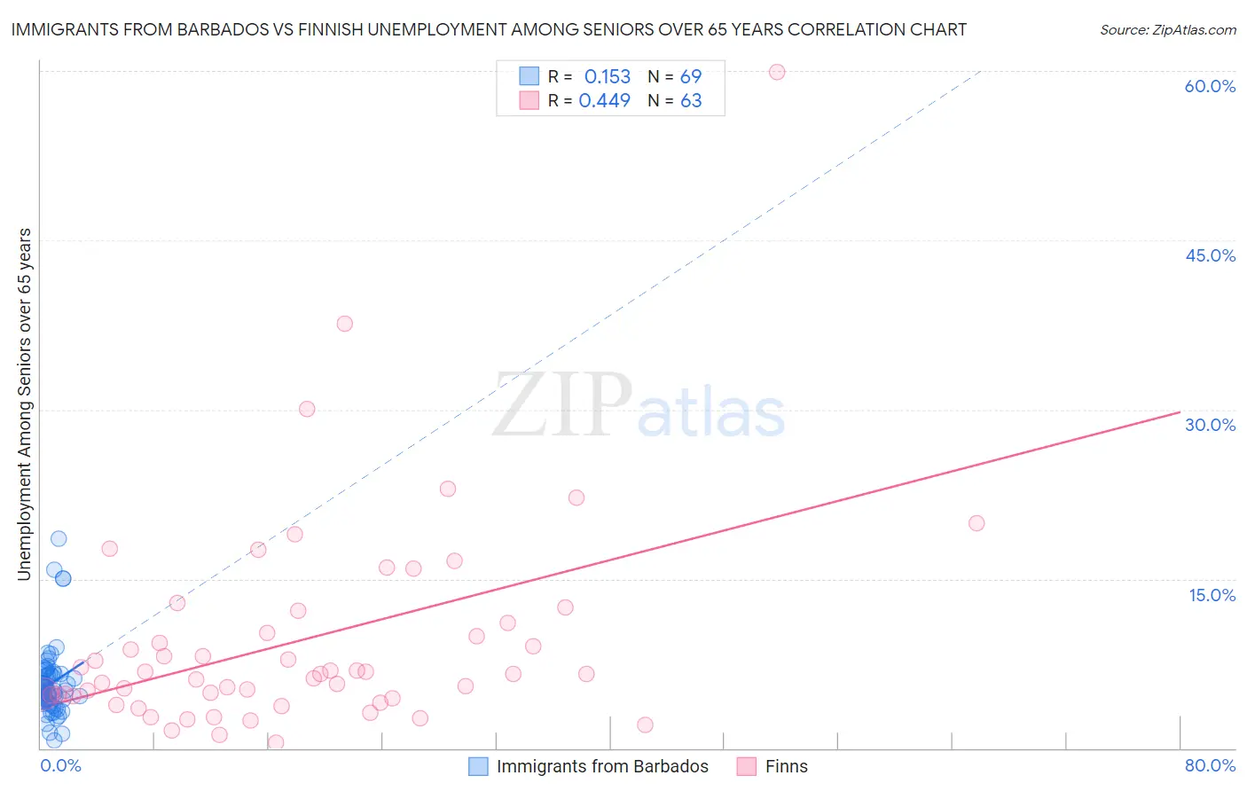 Immigrants from Barbados vs Finnish Unemployment Among Seniors over 65 years